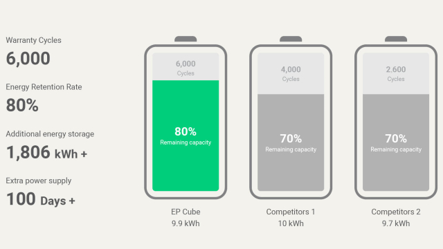 The Pros and Cons of Solar Battery Storage
