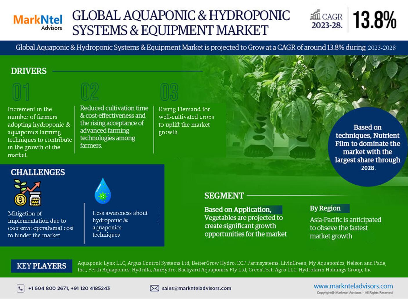 Global Aquaponic & Hydroponic Systems & Equipment Market