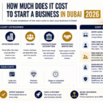 How Much Does It Cost to Start a Business in Dubai in 2026?