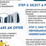 Step-by-Step Guide to Buying Property in Dubai