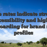 Large rates indicate stronger accessibility and higher onboarding for brand new profiles